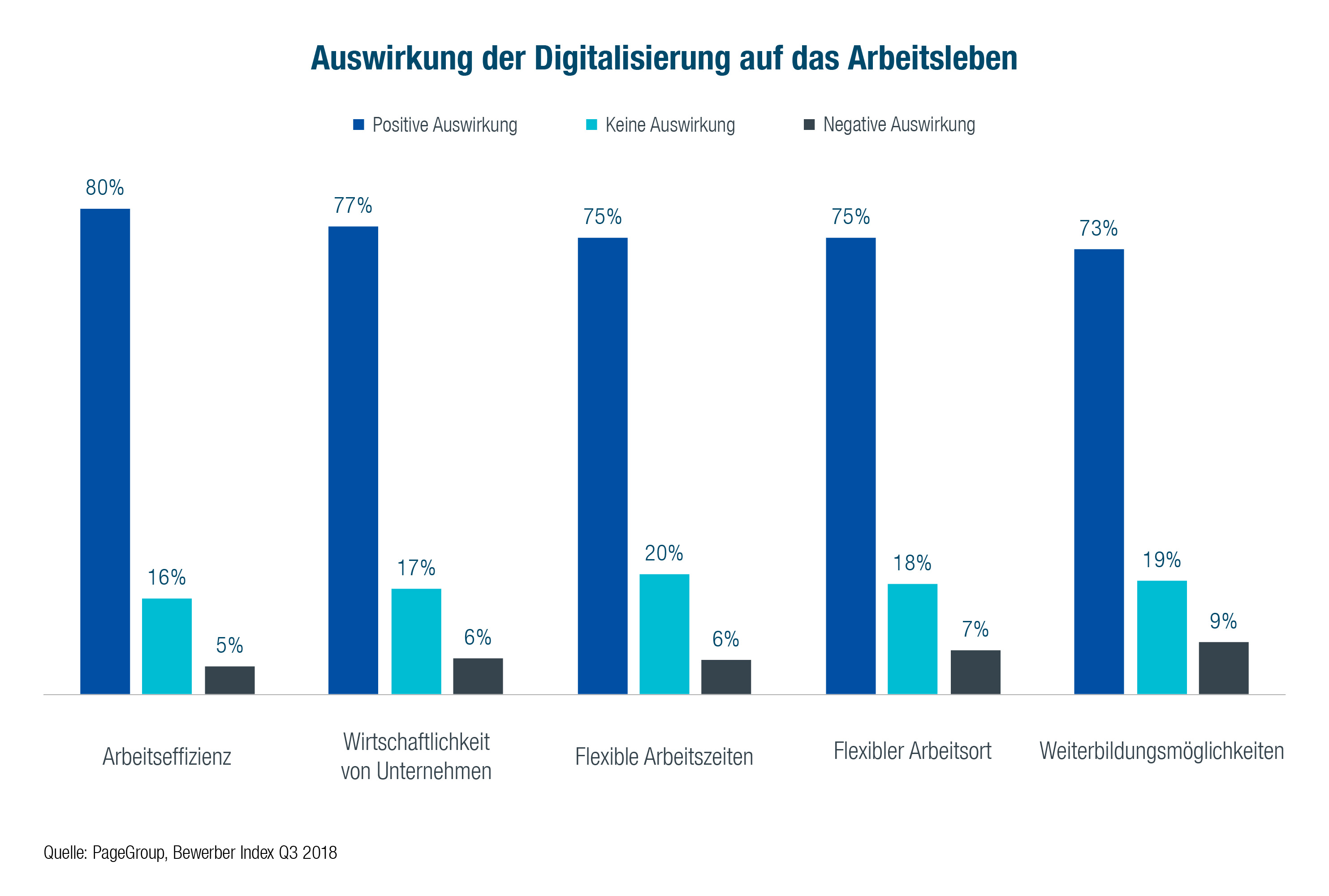 Arbeitnehmer haben keine Angst vor der Digitalisierung – Positive Auswirkungen von neuen ...