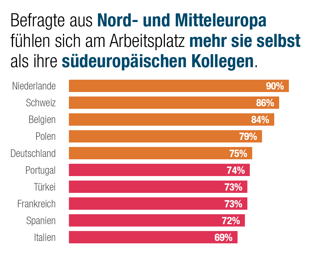 Die Befragten aus Nord- und Mitteleuropa fühlen sich bei der Arbeit wohler als ihre südeuropäischen Kollegen.