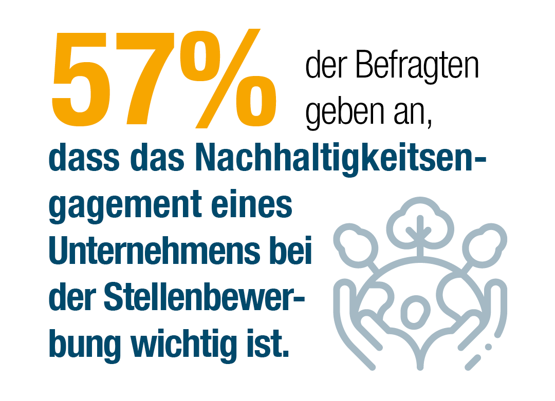 Sieben-und-fünfzig Prozent der Befragten geben an, dass das Engagement eines Unternehmens bei der Bewerbung um eine Stelle wichtig ist.