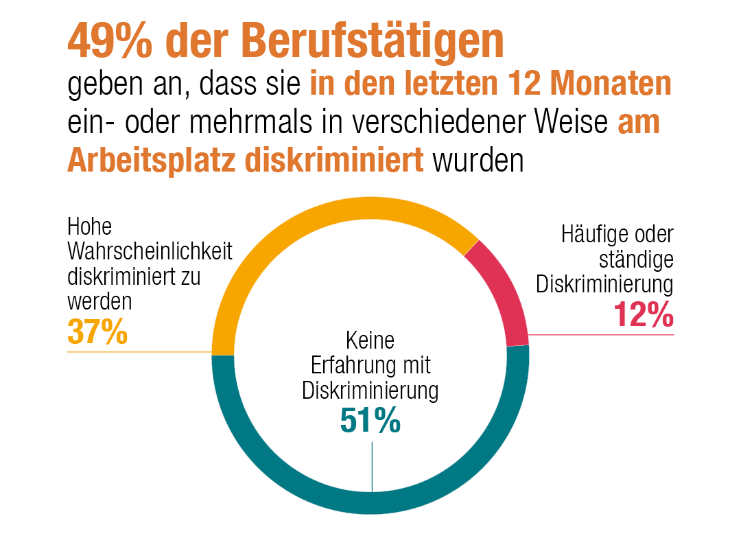 49 Prozent der Arbeitnehmer geben an, dass sie in den letzten 12 Monaten einmal oder öfter in irgendeiner Form am Arbeitsplatz diskriminiert wurden