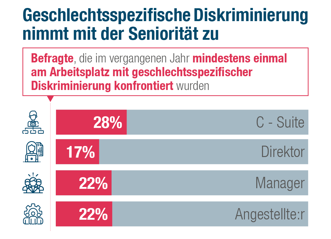 Geschlechterdiskriminierung nimmt mit dem Dienstalter zu