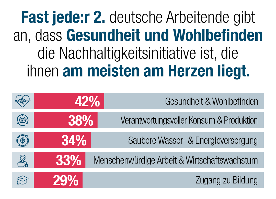 jeder zweite deutsche Arbeitnehmer gibt an, dass Gesundheit und Wohlbefinden die Nachhaltigkeitsinitiative ist, die ihm am meisten am Herzen liegt