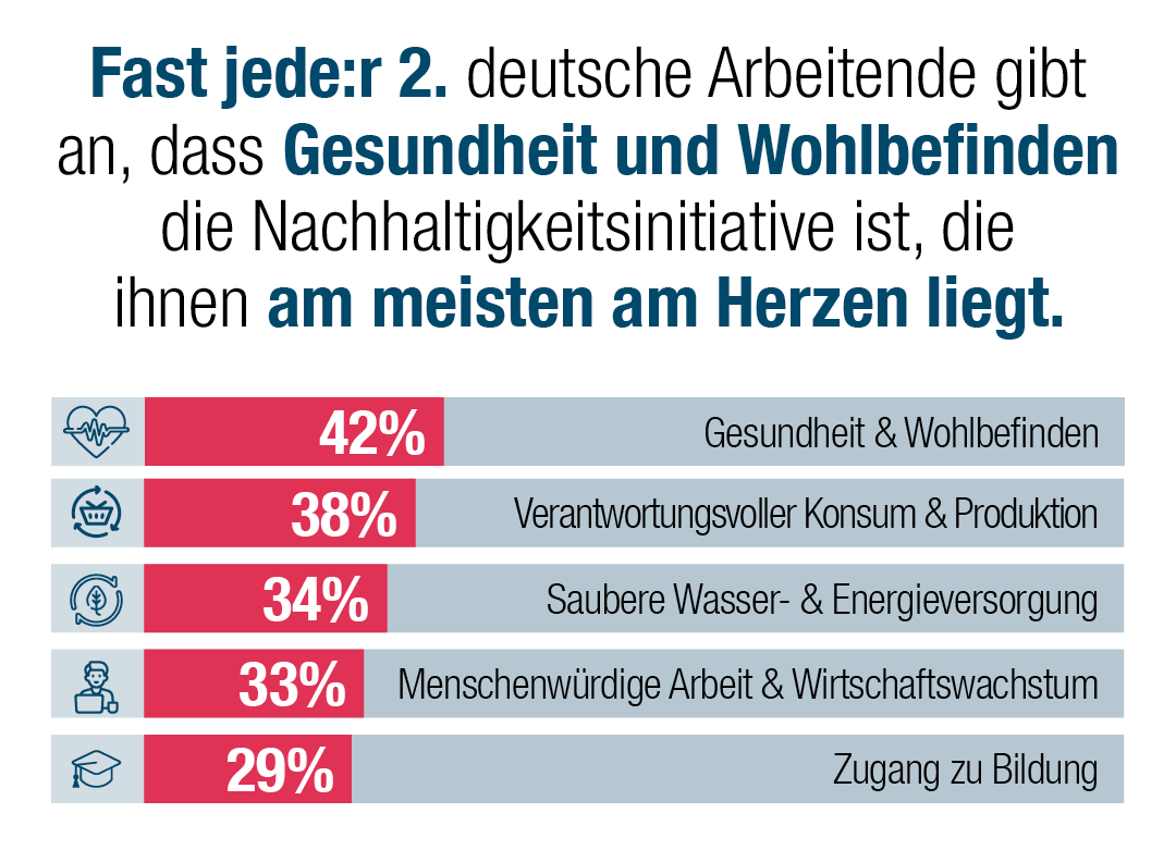 Sustainability Insights 2022: Gesundheit und Wohlbefinden als Nachhaltigkeitsthemen