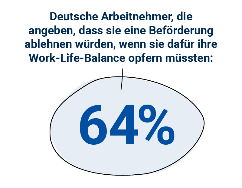 Deutsche Arbeitnehmer, die angeben, dass sie eine Beförderung ablehnen würden, wenn sie dafür ihre Work-Life-Balance opfern müssten: 64%