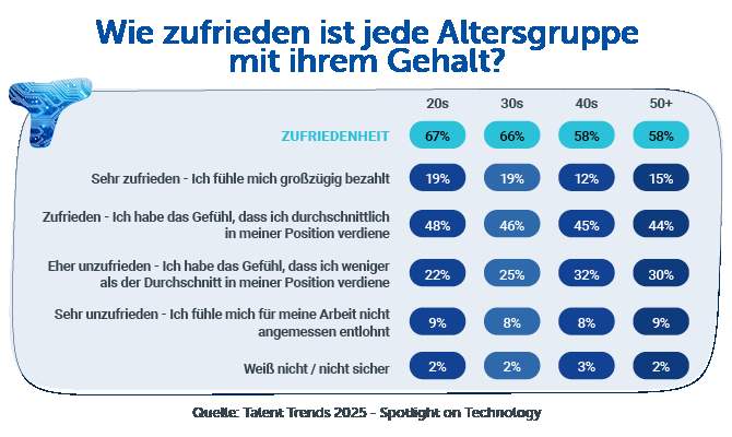 Wie zufrieden ist jede Altersgruppe mit ihrem Gehalt?
