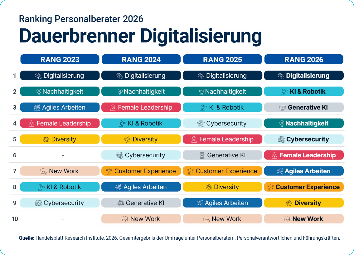 Dauerbrenner Digitalisierung