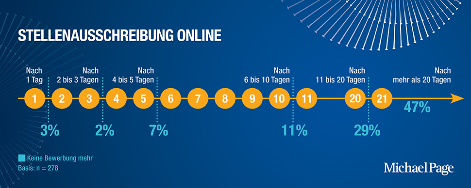 Eine Grafik, die zeigt, welchen Einfluss die Tage der Live-Schaltung einer Stellenanzeige auf die Bewerbungen haben. Demnach bewerben sich fast 50 % der Befragten nicht mehr, wenn die Stellenanzeige älter als 20 Tage ist.
