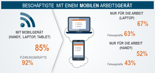 Ergebnisse der Michael Page Umfrage zur Nutzung mobiler Arbeitsgeräte