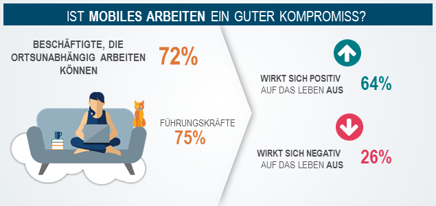 Umfrageergebnisse von Michael Page zum mobilen Arbeiten