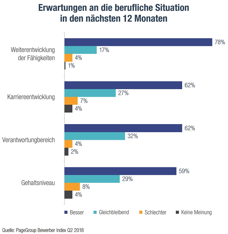 /sites/michaelpage.de/files/legacy/Michael_Page_Infografik_3_Erwartungen_berufliche_Situation_Bewerber_Index_Q2_2018_800px.jpg