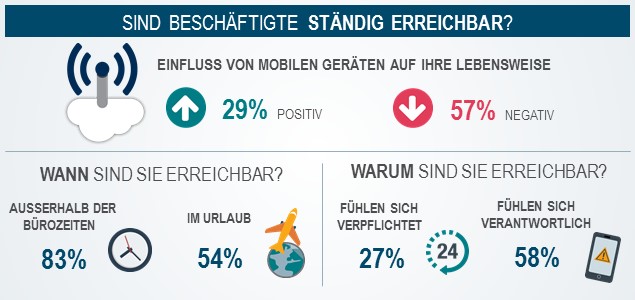 Umfrageergebnisse zu den Gründen für berufliche Erreichbarkeit außerhalb der Arbeitszeit