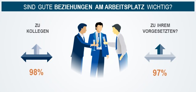 Eine Grafik, die zeigt, dass 98 % der Beschäftigten gute Beziehungen zu Kollegen und 97 % zu Vorgesetzten als wichtig erachten.