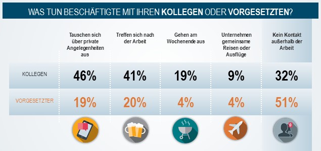 Diese Grafik zeigt, welche Aktivitäten Beschäftigte mit Kollegen oder Vorgesetzten außerhalb der Arbeit unternehmen. 46% tauschen sich über private Angelegenheiten mit Kollegen aus, 41% treffen sich nach der Arbeit, 19% gehen am Wochenende aus, 9% unternehmen gemeinsame Reisen. Im Vergleich dazu tauschen sich 19% mit Vorgesetzten über Privates aus, 20% treffen sich nach der Arbeit, 4% gehen am Wochenende aus, 4% unternehmen Reisen. 32% haben keinen Kontakt zu Kollegen außerhalb der Arbeit, 51% keinen Kontakt zu Vorgesetzten.
