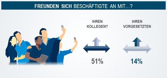 Diese Grafik zeigt, dass 51 % der Beschäftigten sich mit ihren Kollegen anfreunden und nur 14 % mit ihren Vorgesetzten.