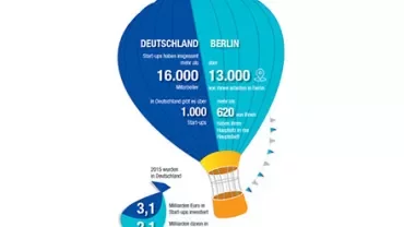 Infografik zeigt Start-up Zahlen in Deutschland und Berlin mit einem Heißluftballon.