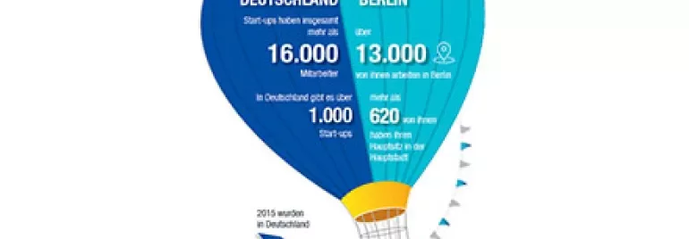 Infografik zeigt Start-up Zahlen in Deutschland und Berlin mit einem Heißluftballon.