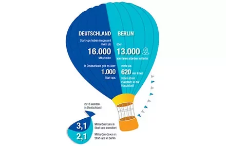 Infografik zeigt Start-up Zahlen in Deutschland und Berlin mit einem Heißluftballon.