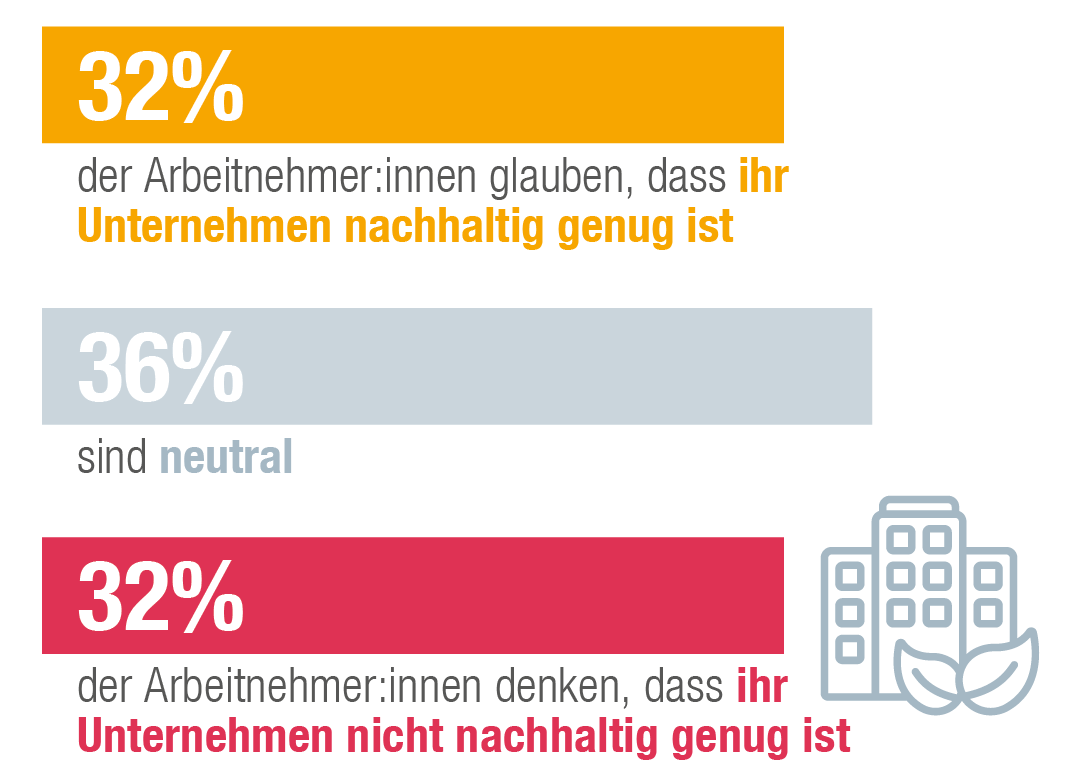 32% der Arbeitnehmer denken, dass ihr Unternehmen nachhaltig genug ist, während 32% der Meinung sind, dass ihr Unternehmen nicht nachhaltig genug ist.